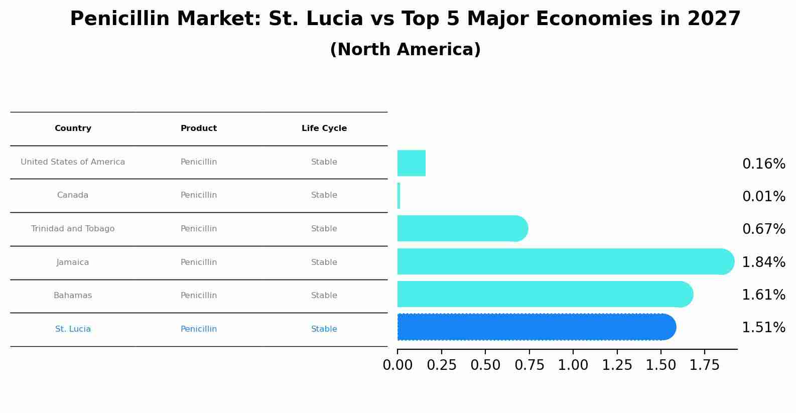 Penicillin Market: St. Lucia vs Top 5 Major Economies in 2027 (North America)
